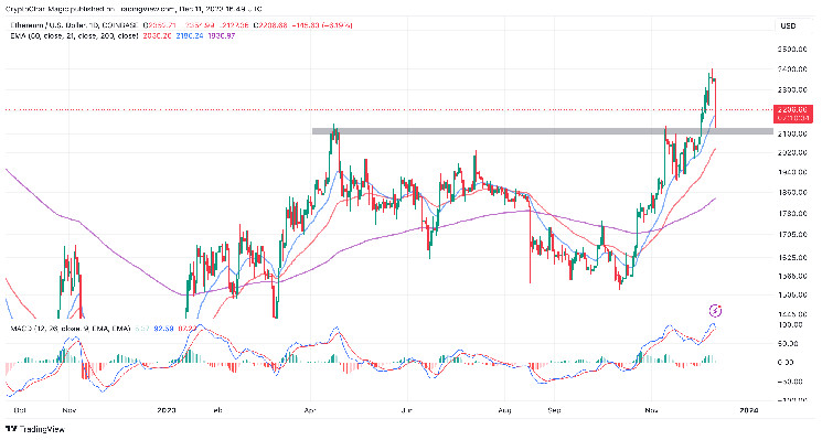 Ethereum Price Prediction: Will Surging DeFi TVL Pump ETH To $3,000?