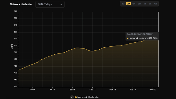 Bitcoin's Hashrate Hits Historic 527 EH/s Lifetime Peak, Shattering Previous Records