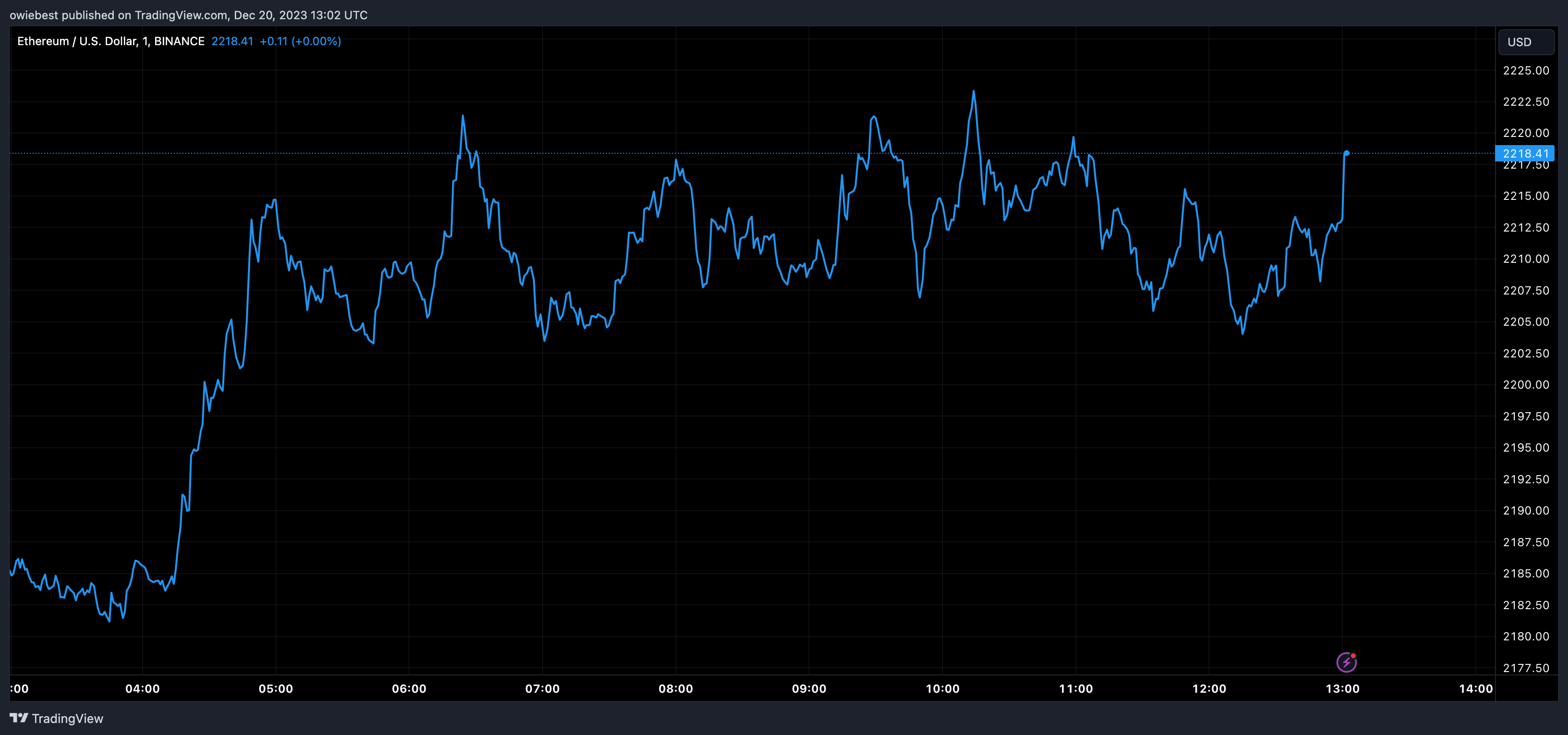 Ethereum Exchange Balances Drop Drastically, What This Means For ETH Price