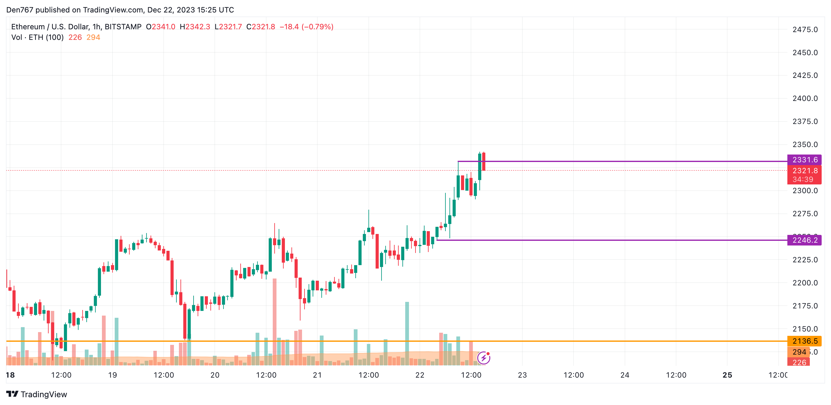 Ethereum (ETH) Price Analysis for December 22