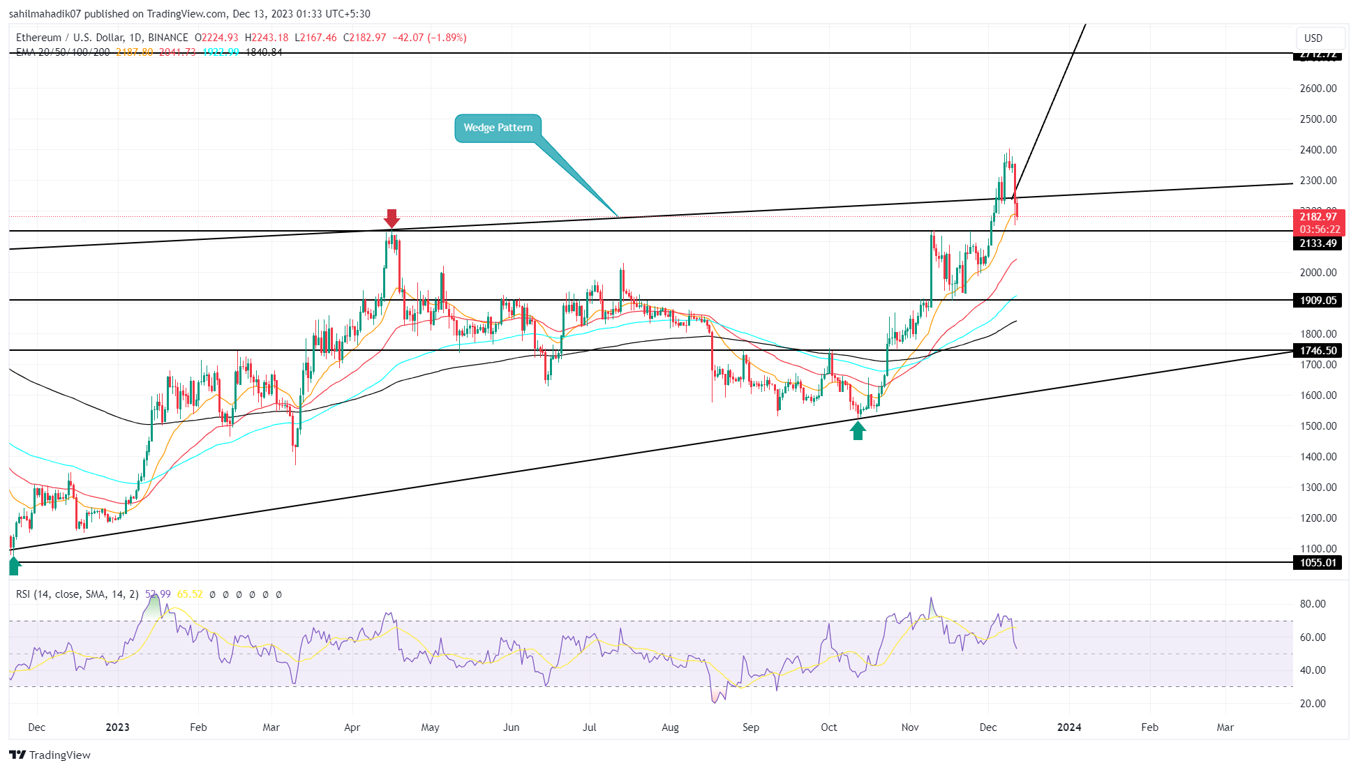 Ethereum Price Prediction As Bull Trap Puts $ETH At Risk of 12% Drop