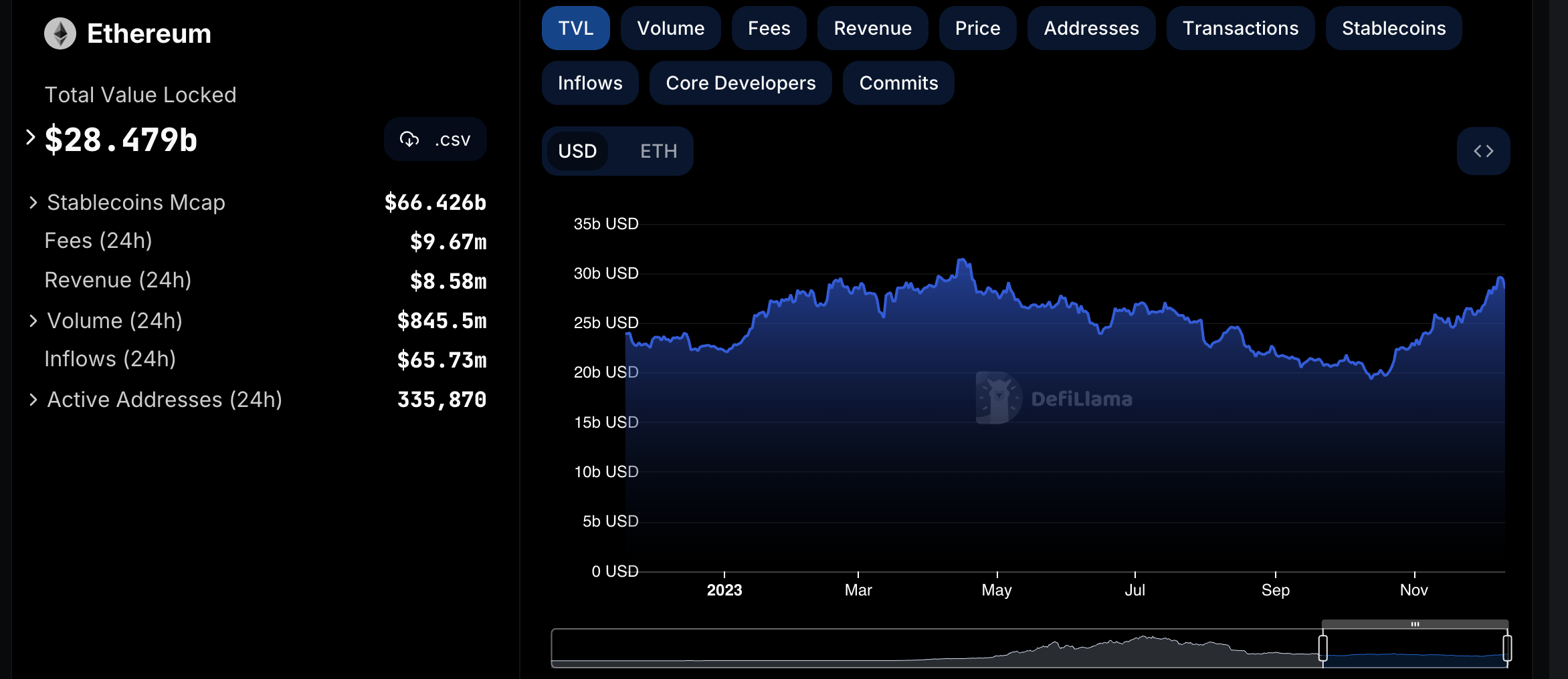 Ethereum Price Prediction: Will Surging DeFi TVL Pump ETH To $3,000?