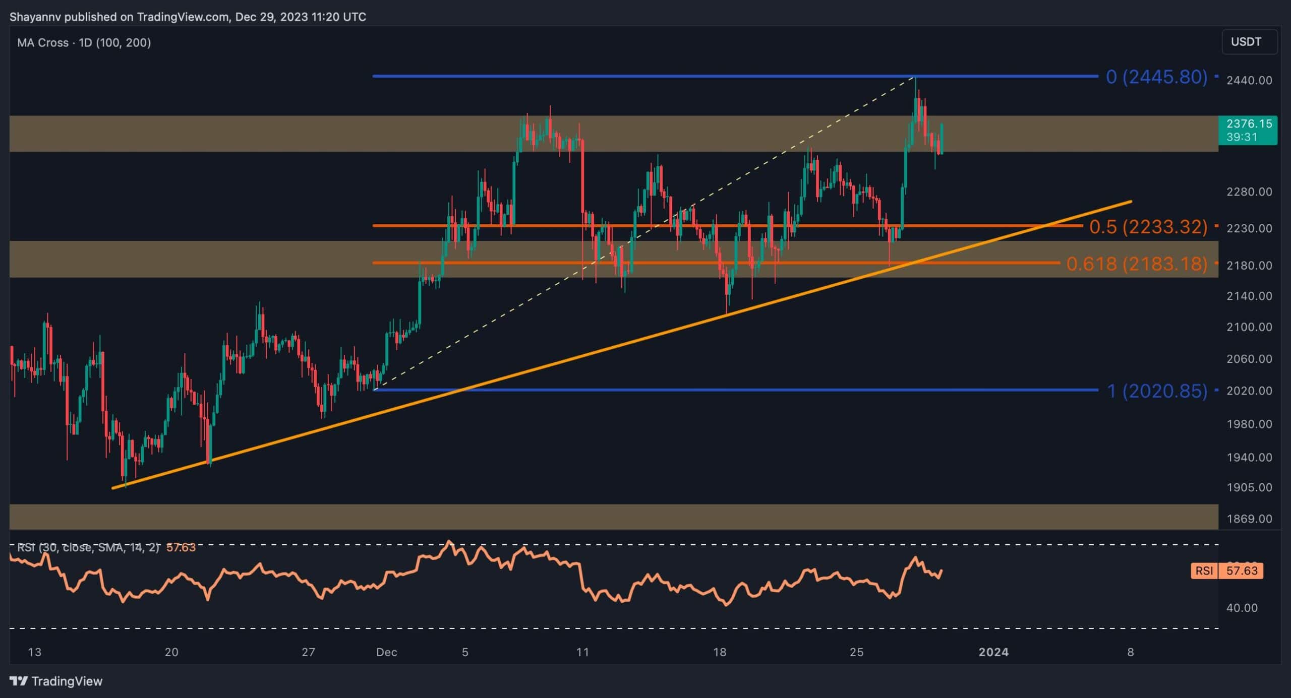 ETH Stopped at $2.4K as Bears Push for a Correction (Ethereum Price Analysis) ETH Stopped at $2.4K as Bears Push for a Correction (Ethereum Price Analysis)