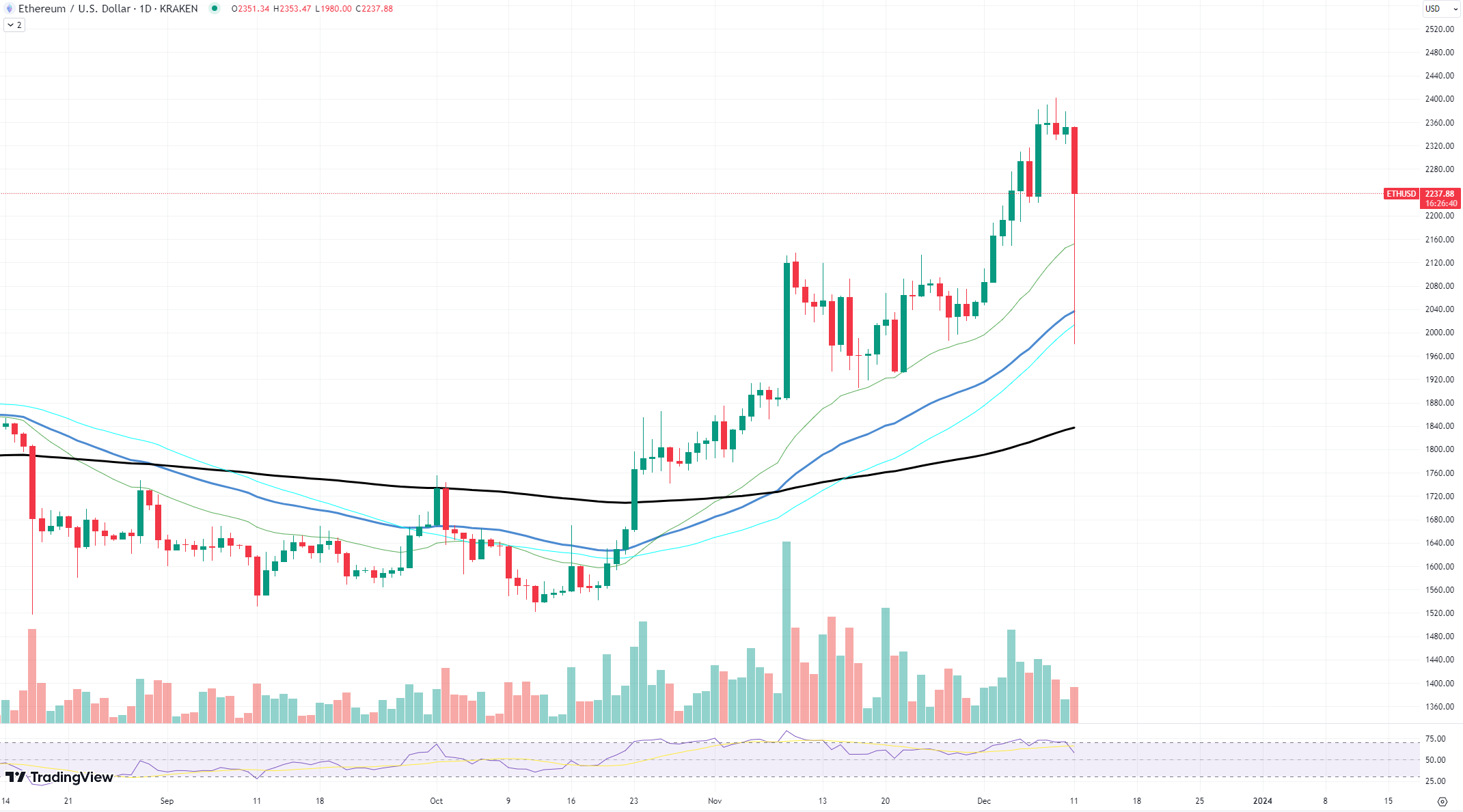 Ethereum's (ETH) Biggest Price Wick in Two Years: What Was That?
