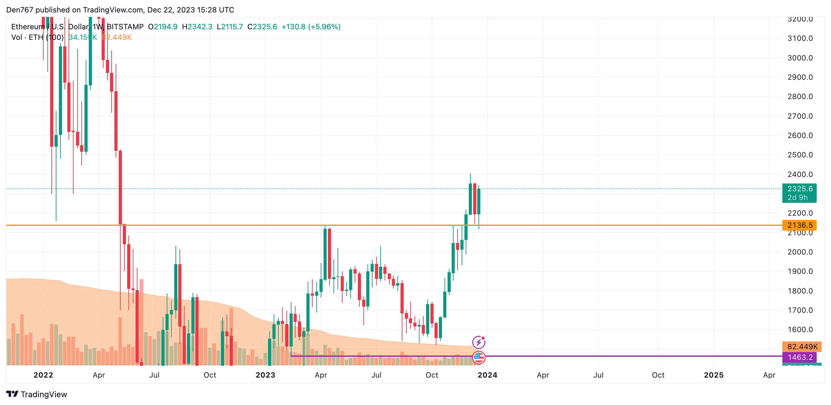 Ethereum (ETH) Price Analysis for December 22