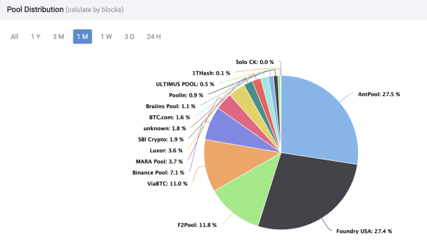 Antpool Surpasses Foundry in Hashrate Battle, Claiming Top Spot in November's Bitcoin Mining Race