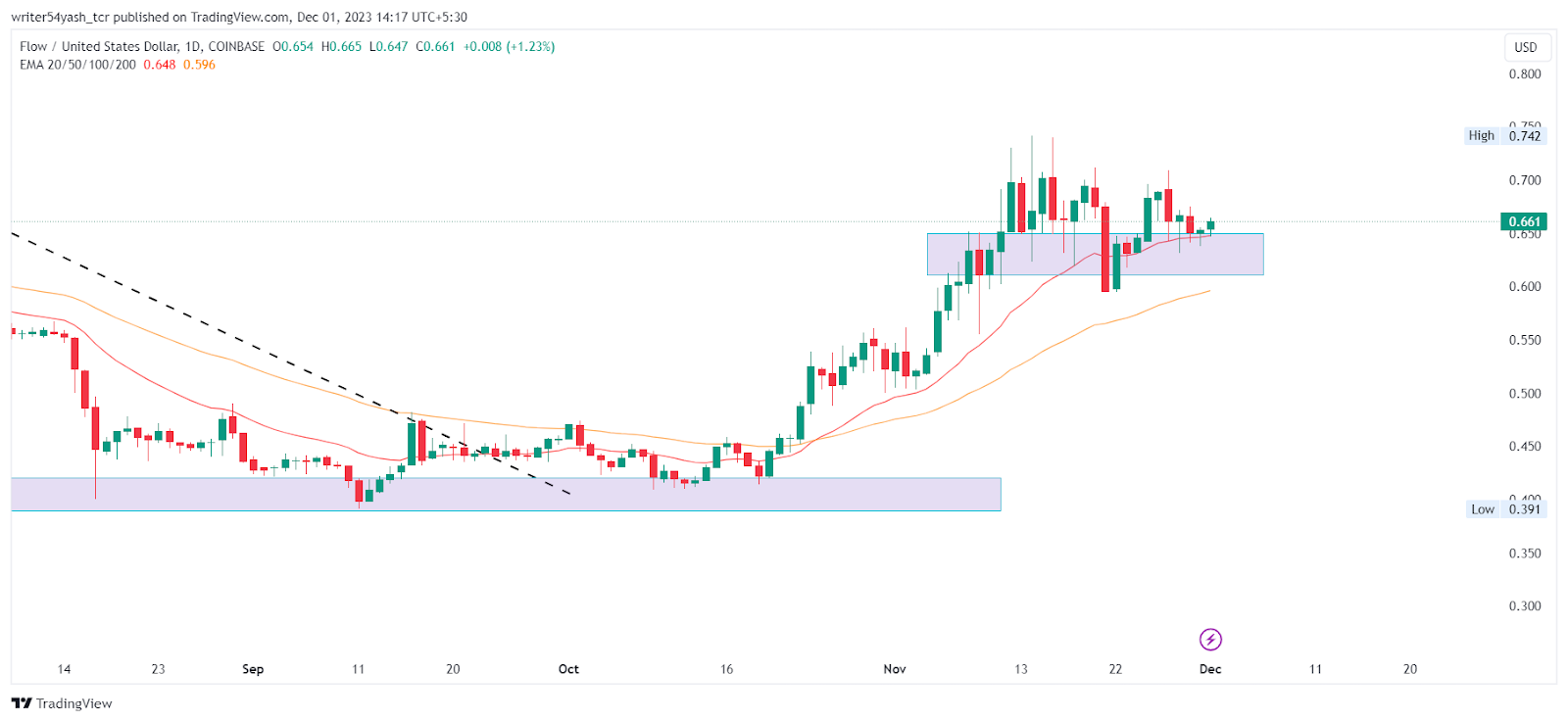 Ethereum Struggles at $2300 While Bitcoin and Solana Gain Momentum