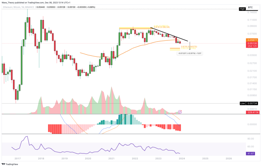 Ethereum (ETH) Price Prediction: Targeting the $3,400 Mark
