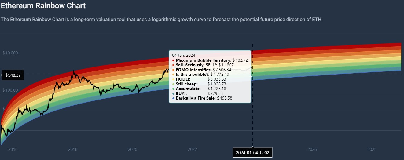 Ethereum Rainbow chart predicts ETH price for Jan 1, 2024