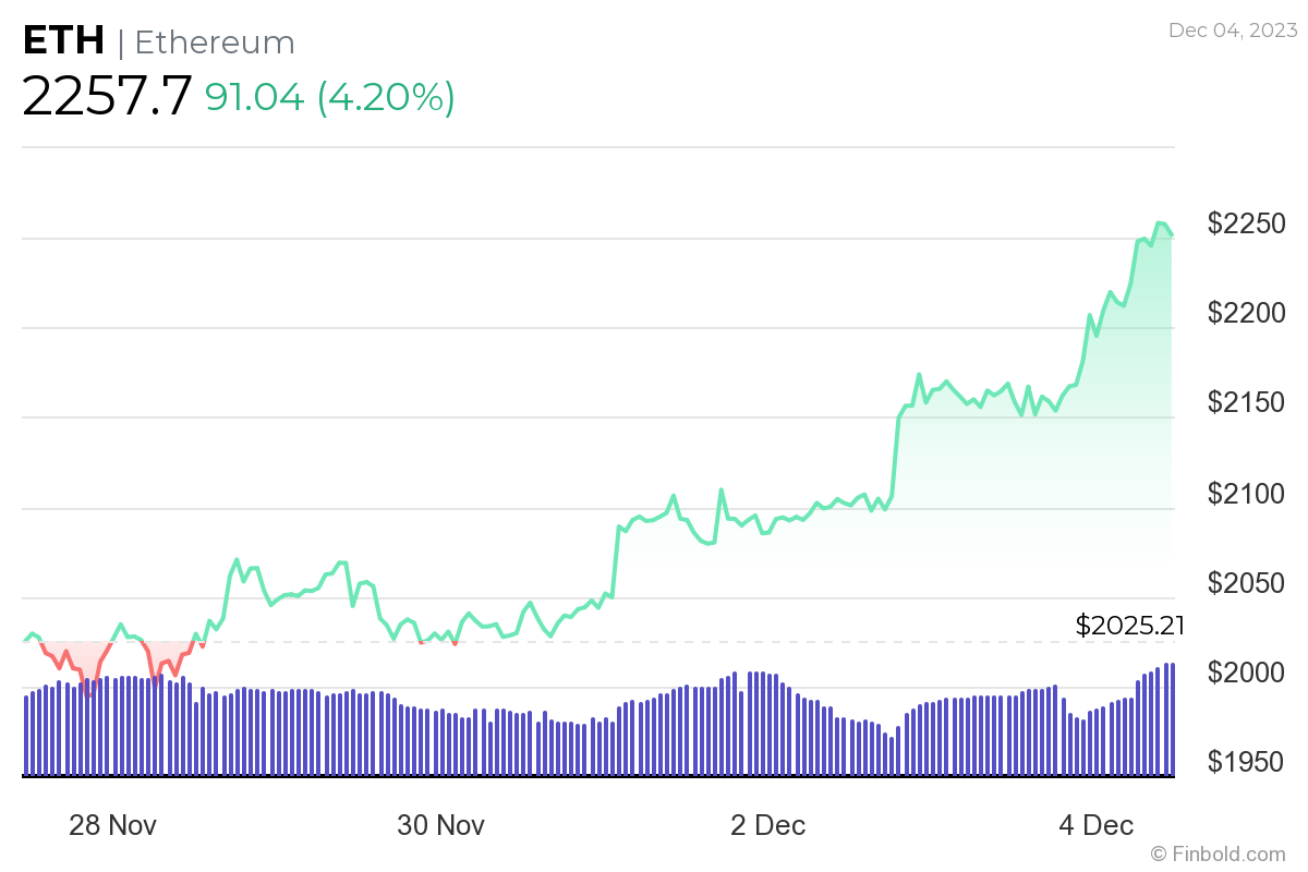Ethereum &lsquo;prime buying moment&rsquo; is here as ETH eyes $3,500