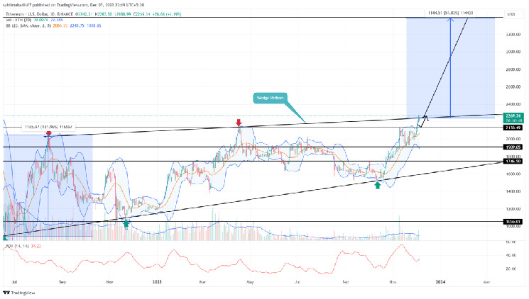 Ethereum Price Prediction As $ETH Exits 19-Month Channel to Pursue $3400
