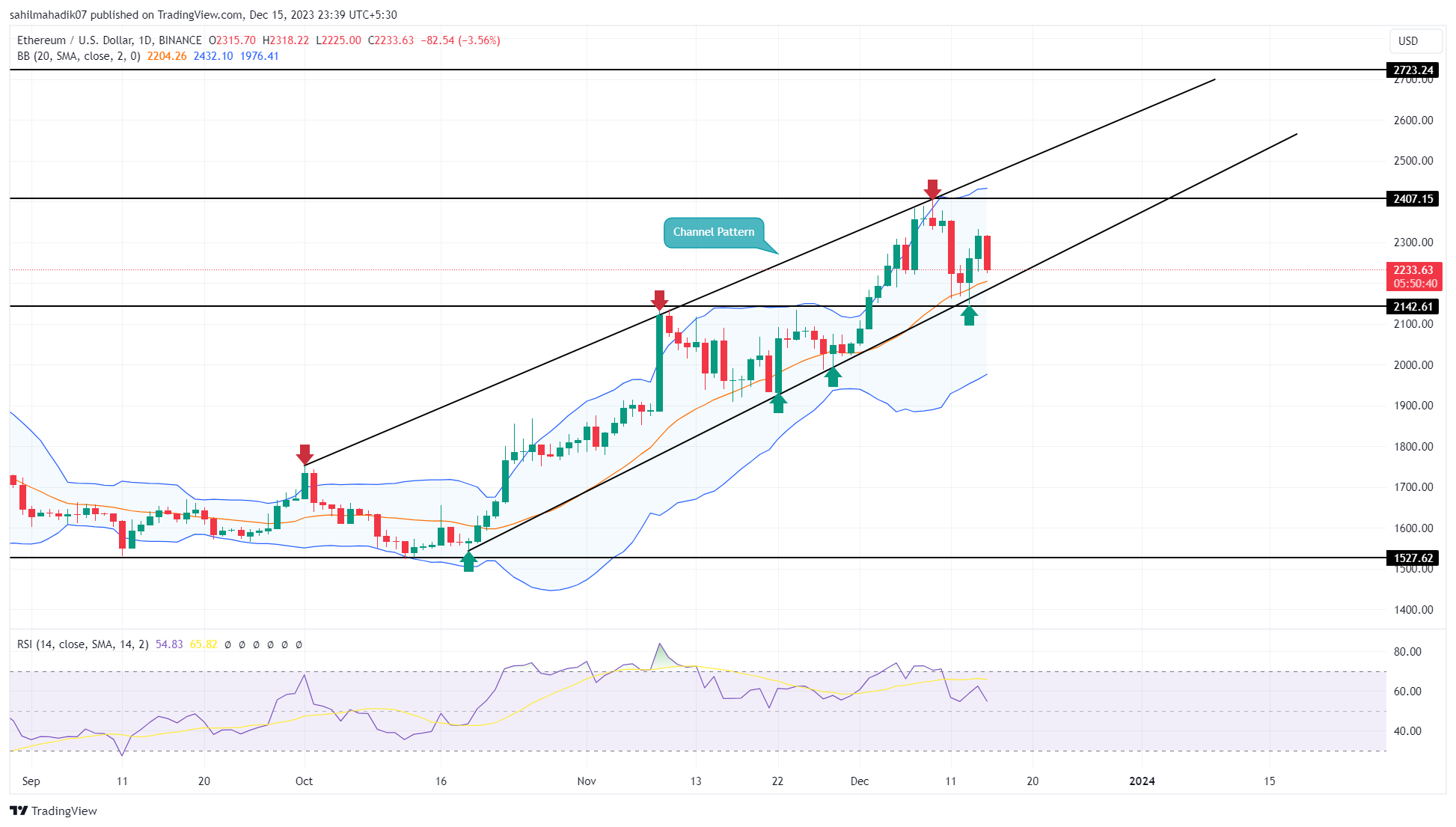 Ethereum Price Prediction As Post-Correction Rally Sees 15% Jump Ahead