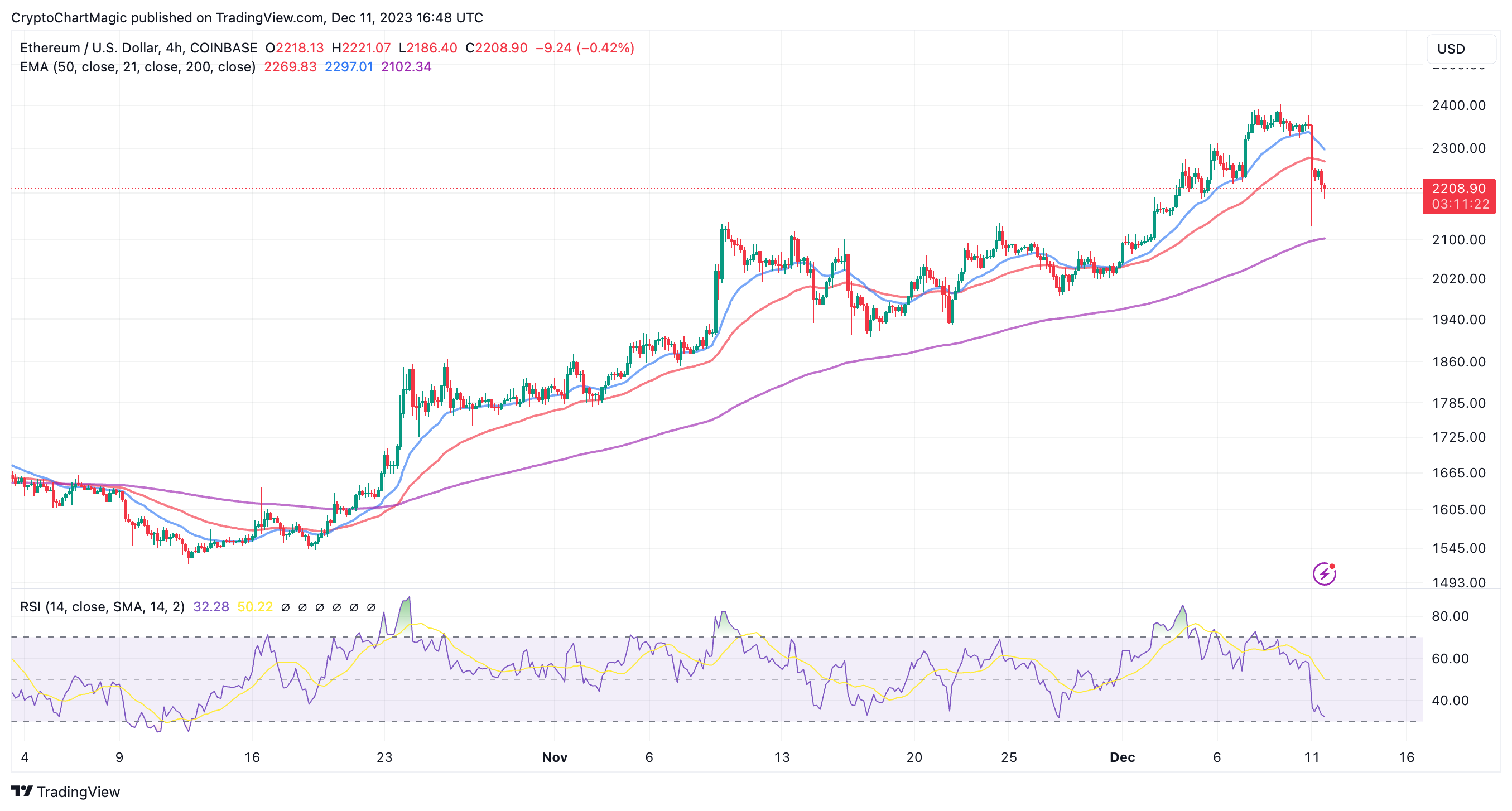 Ethereum Price Prediction: Will Surging DeFi TVL Pump ETH To $3,000?