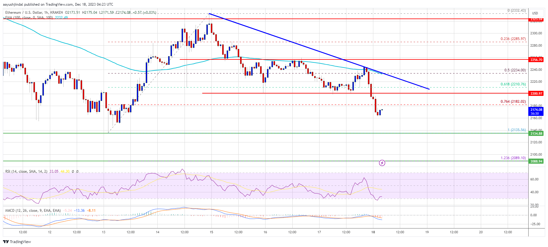 Ethereum Price Key Indicators Suggest Strong Case For Correction Below $2K