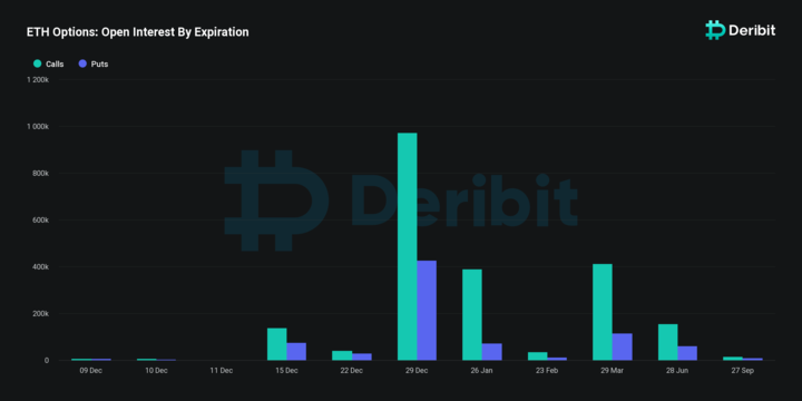 Ether put-call options ratio is a bullish indicator for the market in 2024, says analyst