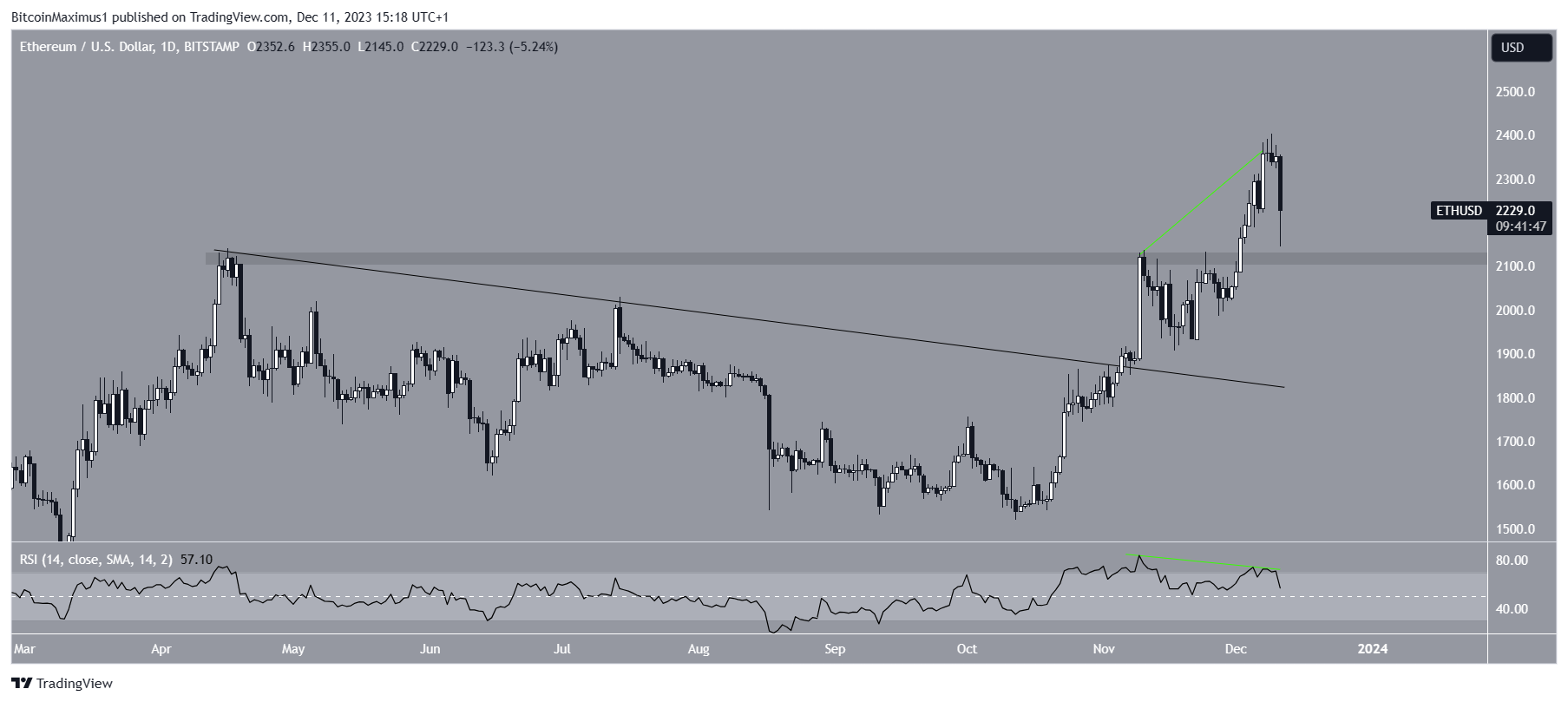 Ethereum (ETH) Price Declines After Yearly High – Will $2,000 Hold? Ethereum (ETH) Price Declines After Yearly High – Will $2,000 Hold?