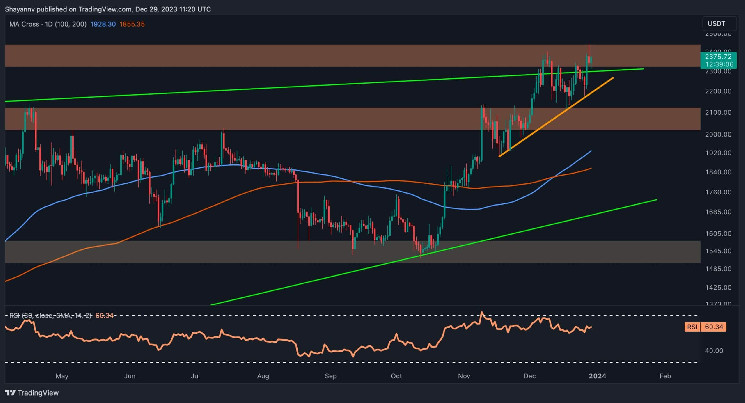 ETH Stopped at $2.4K as Bears Push for a Correction (Ethereum Price Analysis) ETH Stopped at $2.4K as Bears Push for a Correction (Ethereum Price Analysis)