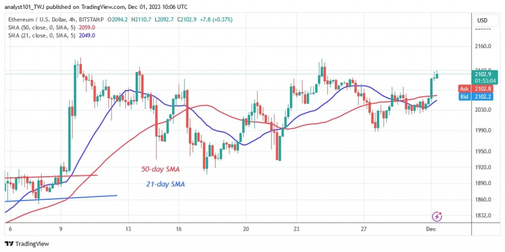 Ethereum Struggles Below $2,131 As There Are Few Buyers Ethereum Struggles Below $2,131 As There Are Few Buyers