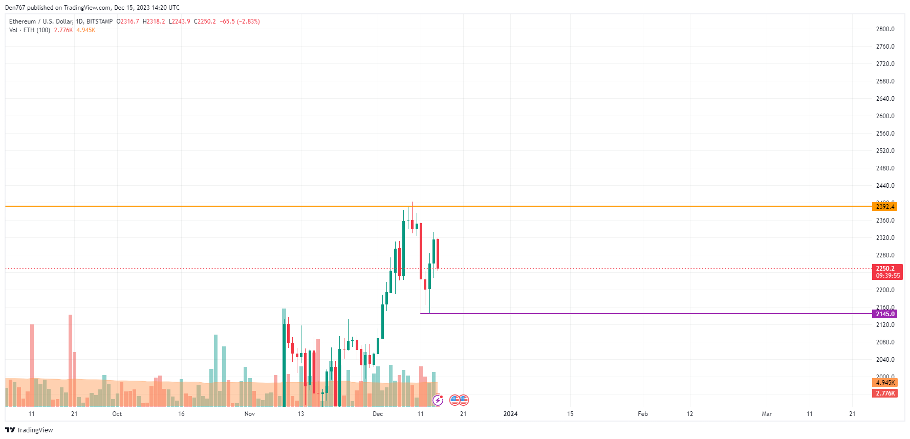 Ethereum (ETH) Price Analysis for December 15