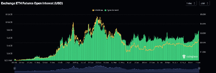Ethereum Price Prediction As Open Interest Hits $8B, $3,500 Coming In December?