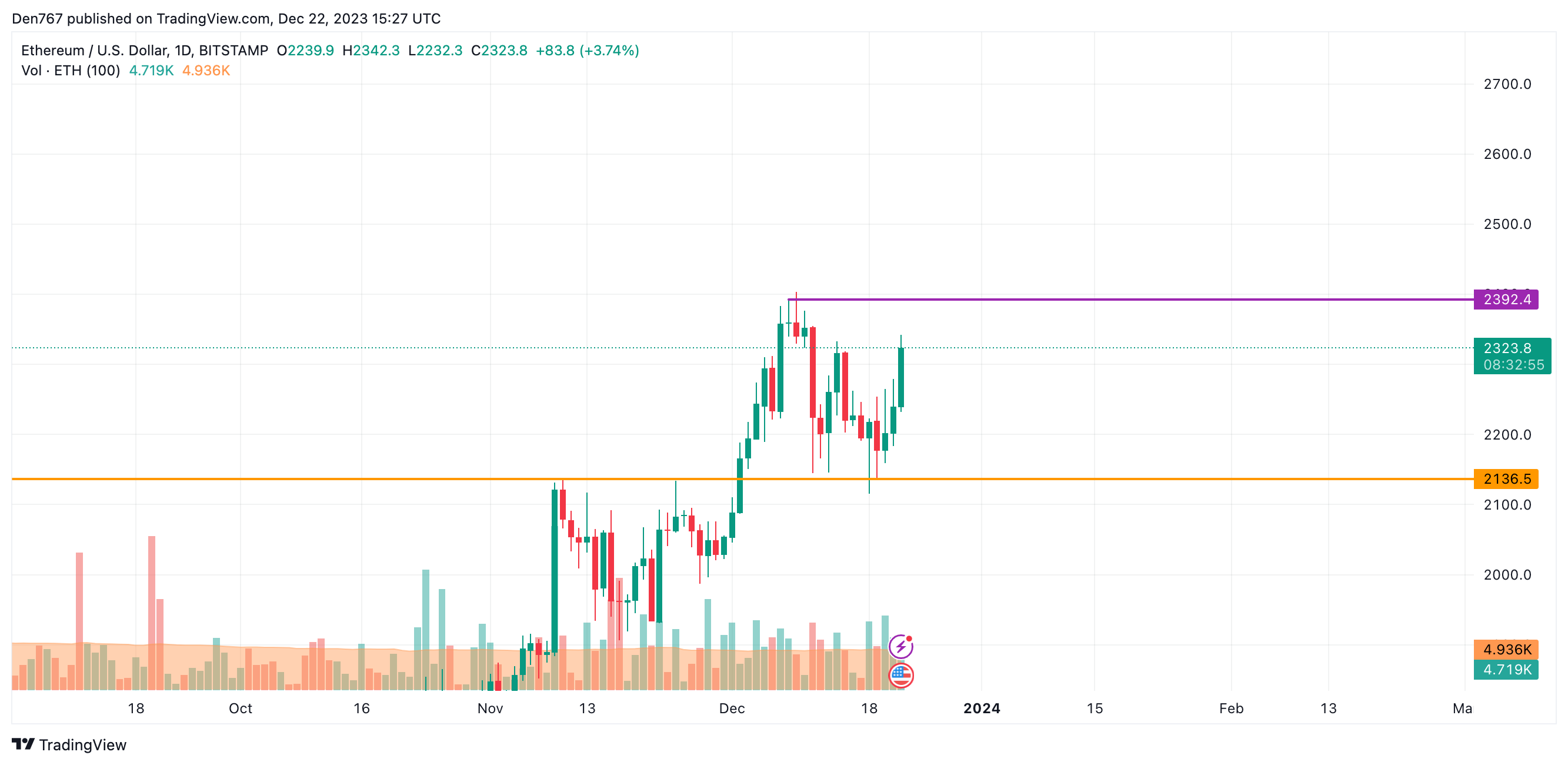 Ethereum (ETH) Price Analysis for December 22