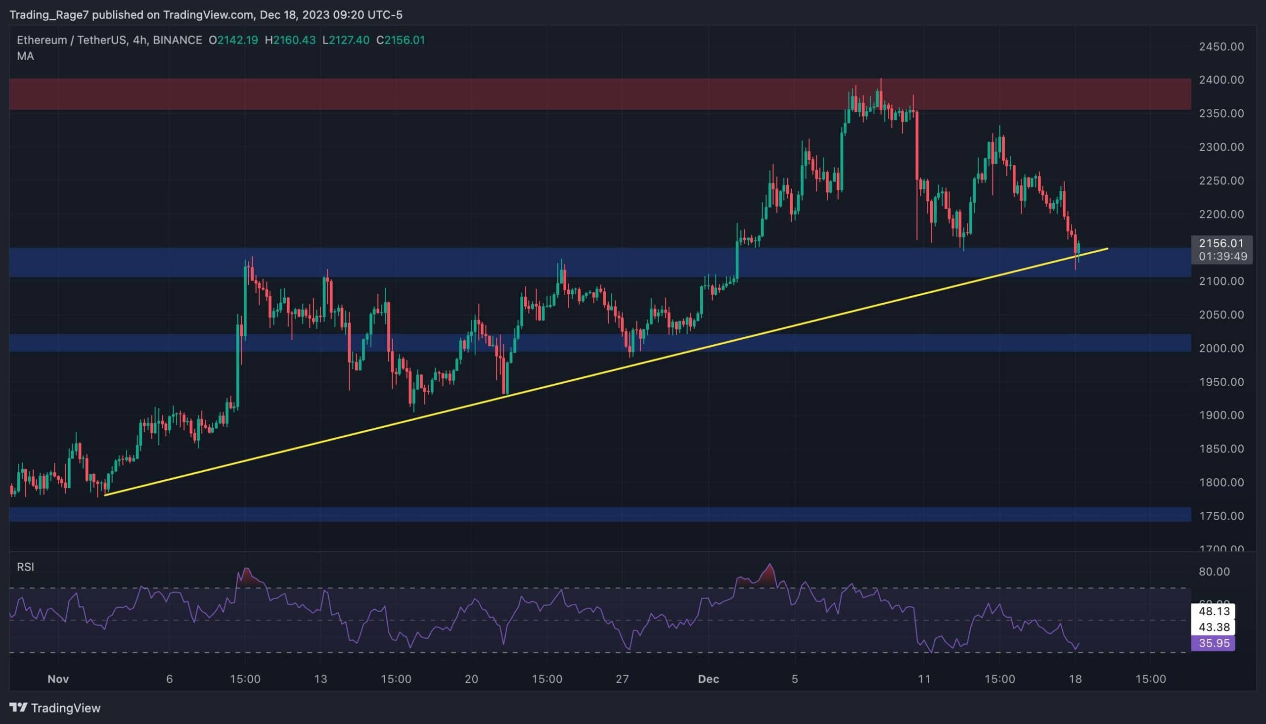 Bears Back in Town for Ethereum Thanks to a 3% Daily Dip (ETH Price Analysis)