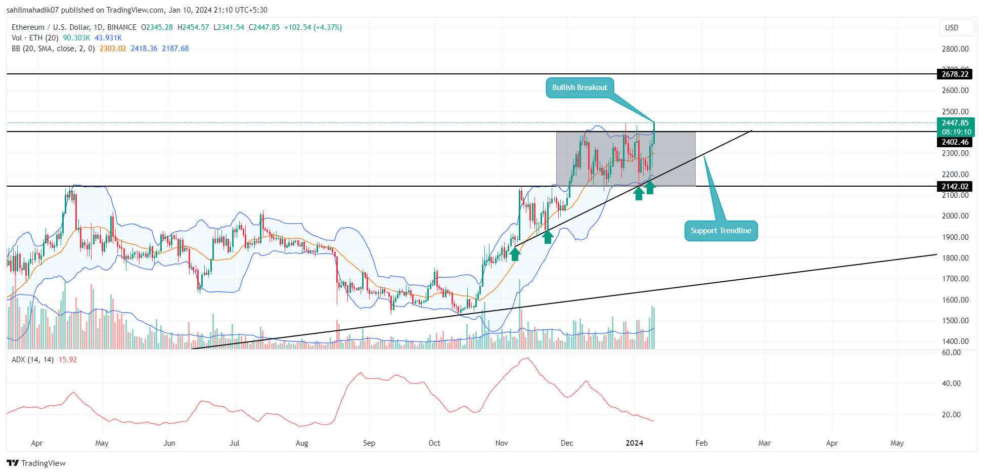 Ethereum Price Prediction: Whale Accumulation Surges Ahead of Spot BTC ETF; Is $3K Near?
