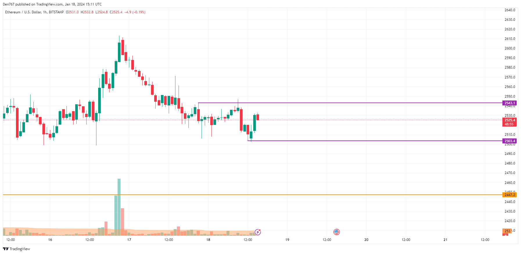 Ethereum (ETH) Price Analysis for January 18