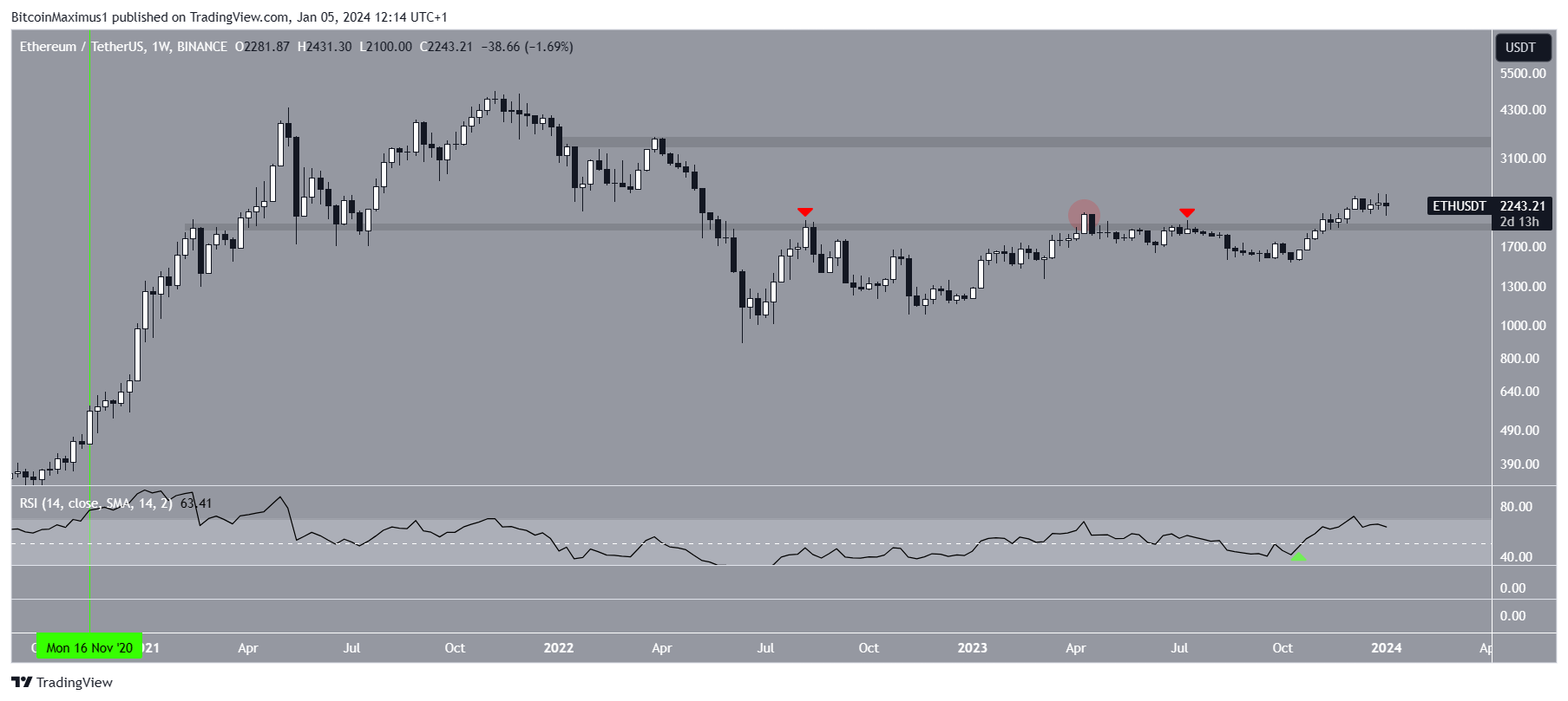 Will the Ethereum (ETH) Price Finally Start Playing Catch-up in 2024?