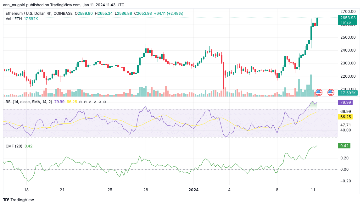 Ethereum Price Prediction: Anticipating a $4K Target ETH as ETF Approvals Loom in 2024.