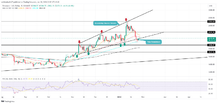 Key Levels to Watch As Ethereum Price Sparks New Recovery at $2200&nbsp;