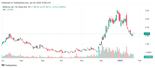 Bitfarms Expands Mining Operations With New 100 MW Facility in Paraguay, Aiming for 21 EH/s Capacity by Year End