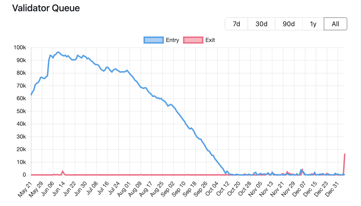 Ethereum validator exit queue spikes as Celsius, Figment withdraw stakes Ethereum validator exit queue spikes as Celsius, Figment withdraw stakes