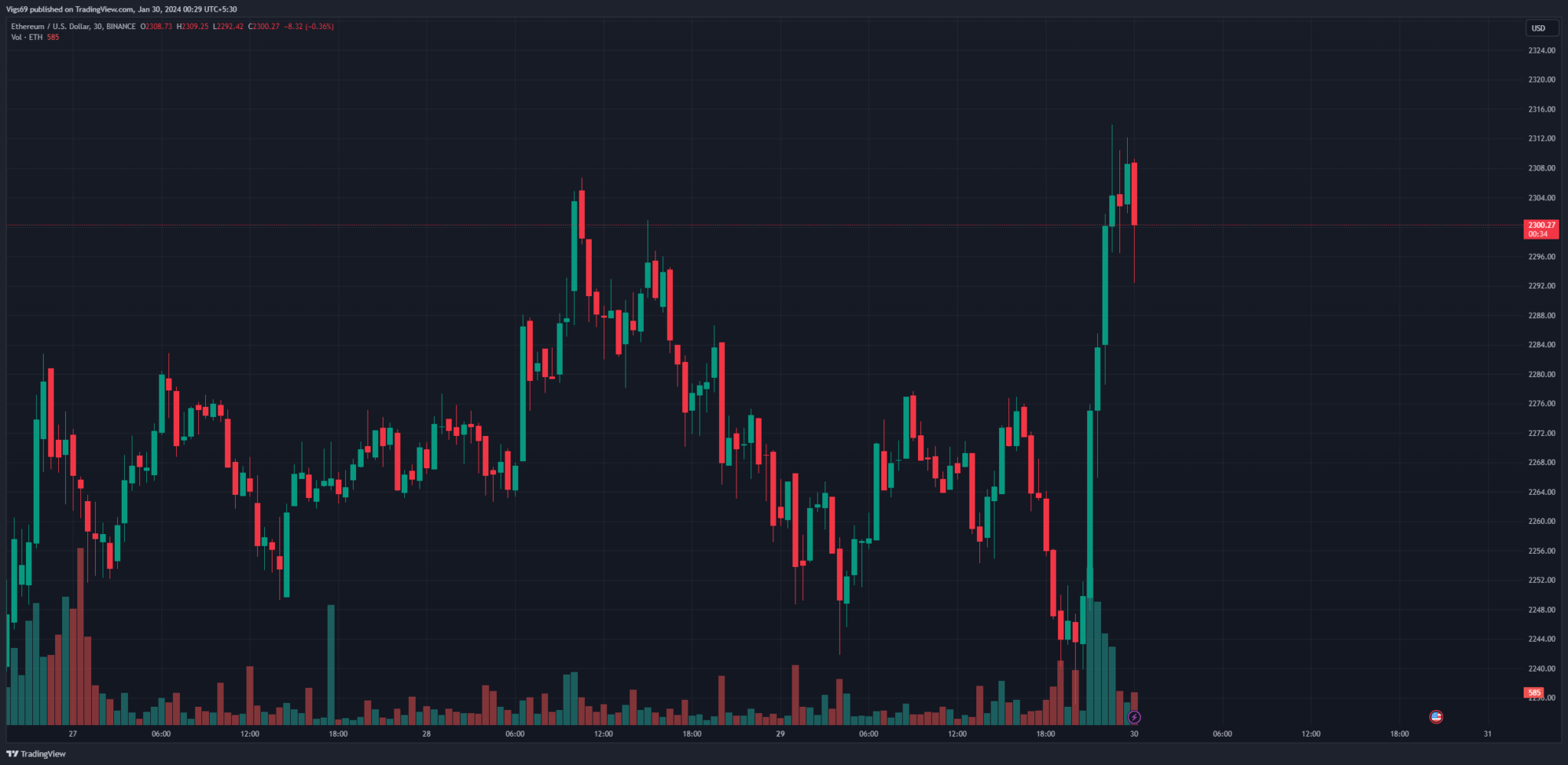 Ethereum Faces Key Zone That Could Spark 30% Price Swings