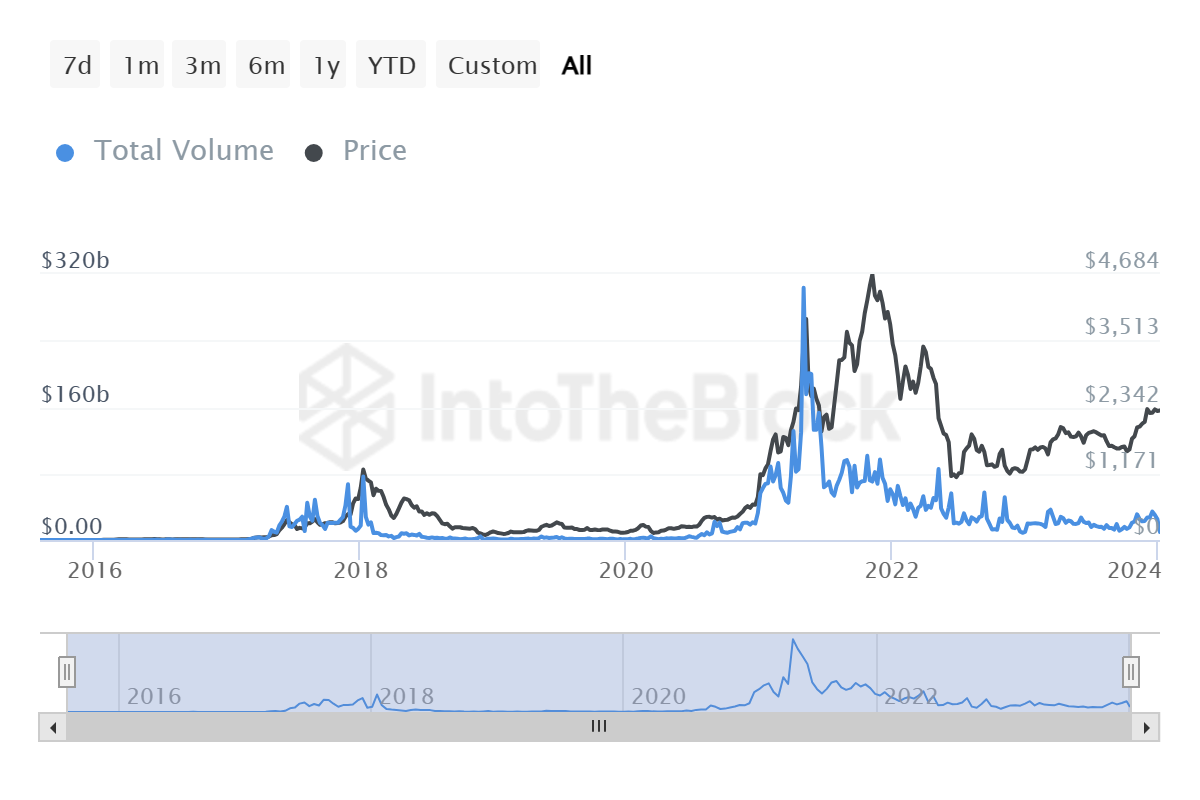 Ethereum Might Turn Bearish Near $2,400 As MVRV Signals Selling Opportunities Amid Declining Whale Interest