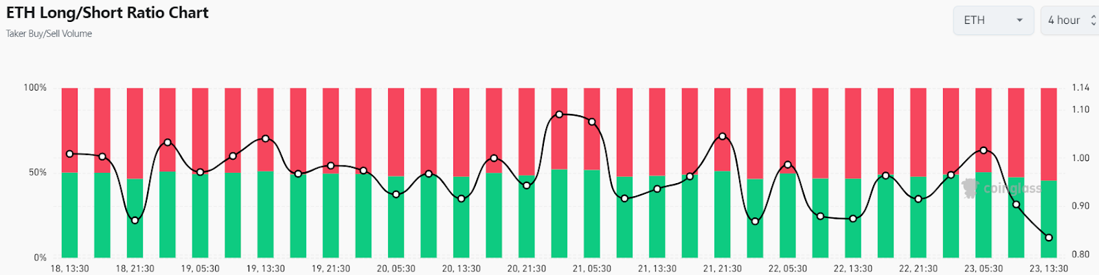 Ethereum Triggers Accumulation At $2,300 Amid Negative Netflow And Cooling Funding Rate! Is ETH Price Set To Surprise?