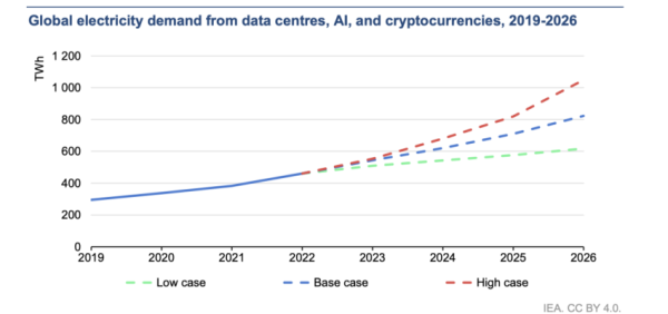 Electricity Consumption Set to Surge with Crypto and AI by 2026, Warns IEA