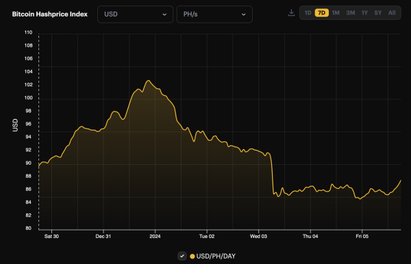 New Year, New Record &mdash; Bitcoin's Difficulty Rises 1.65% in First 2024 Retarget