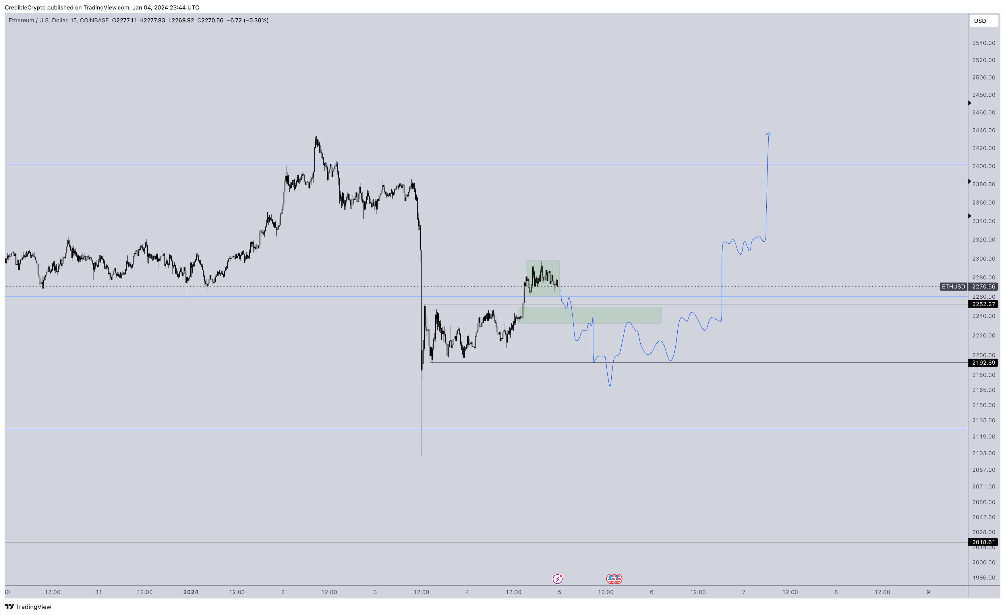 Ethereum To Skyrocket by at Least 340% in 2024, According to Crypto Trader &ndash; Here&rsquo;s His Outlook