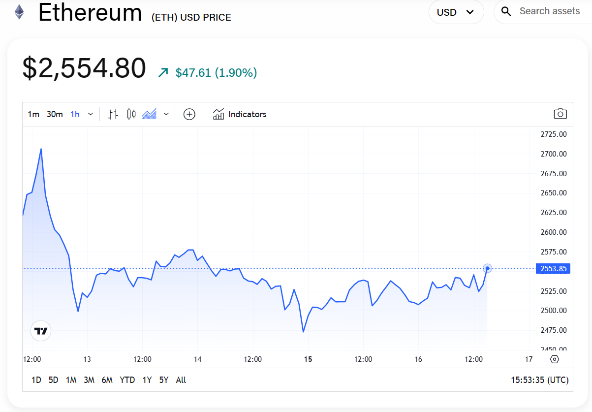 Ether price gains as network transactions hit multi-year high