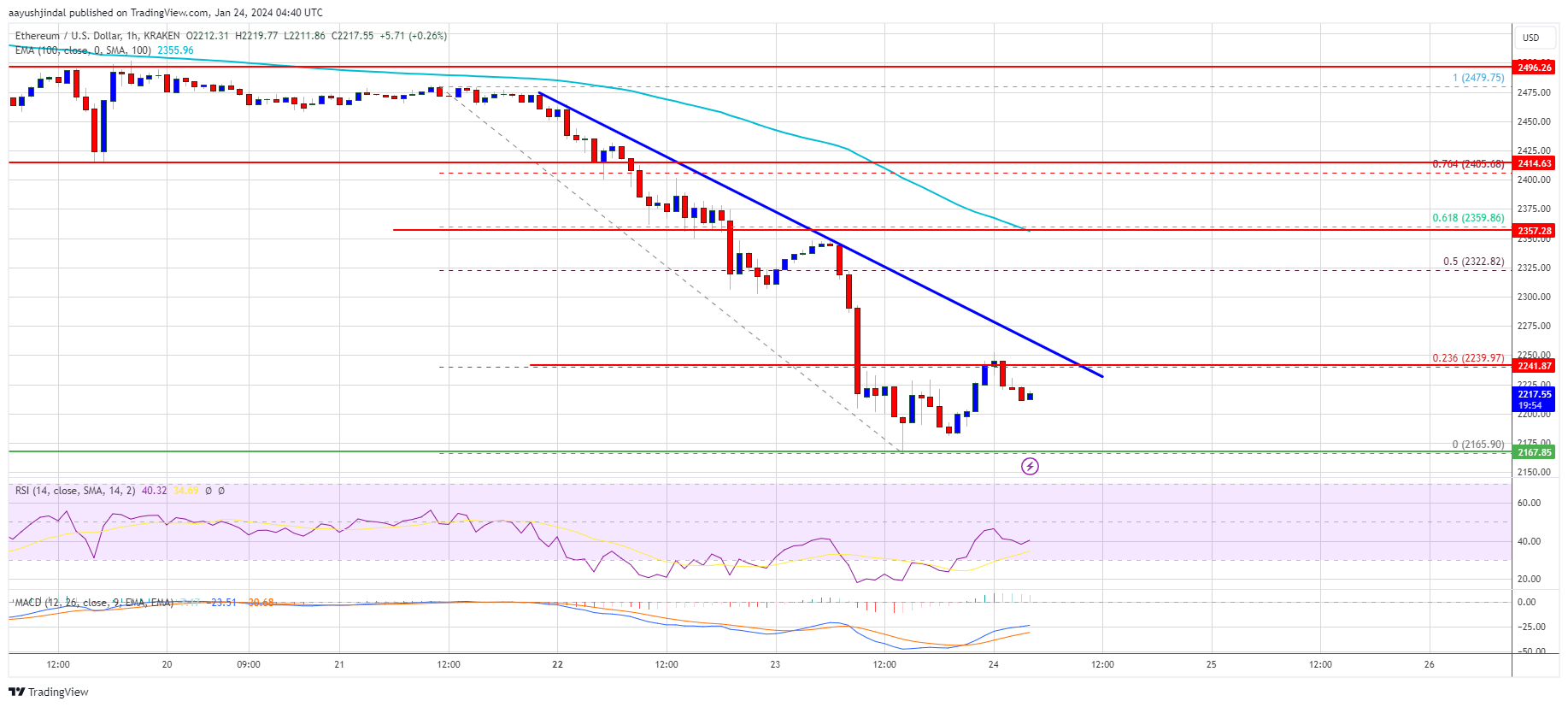 Ethereum Price Plunge To $2K Imminent as Key Support Line Crumbles
