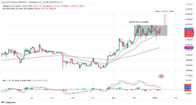 Ethereum Price Rally Hiatus Eyes Fresh Liquidity With Spot BTC ETF Approaching&nbsp;