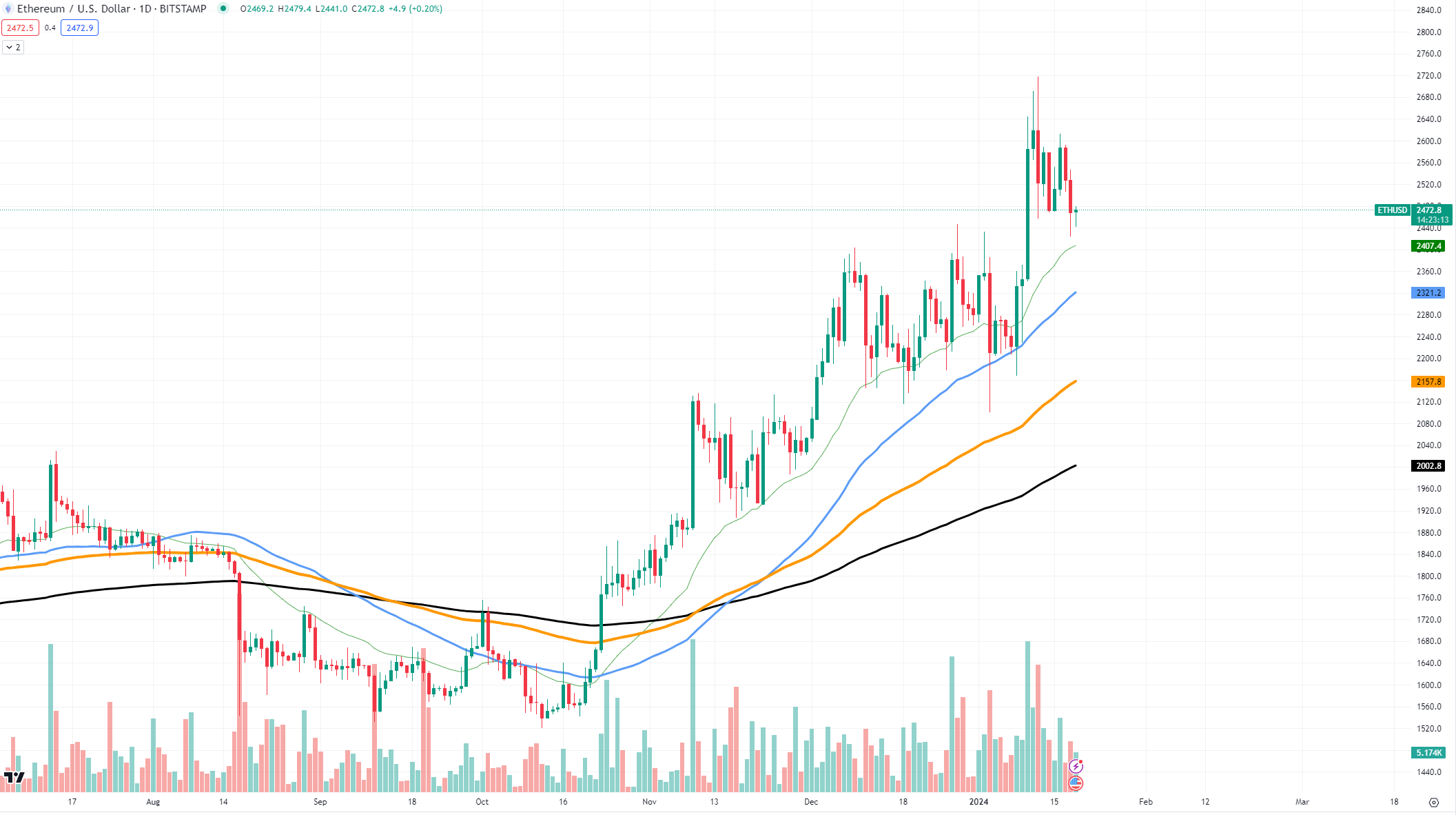 Here's Who Burned 9,001 ETH in Last 30 Days
