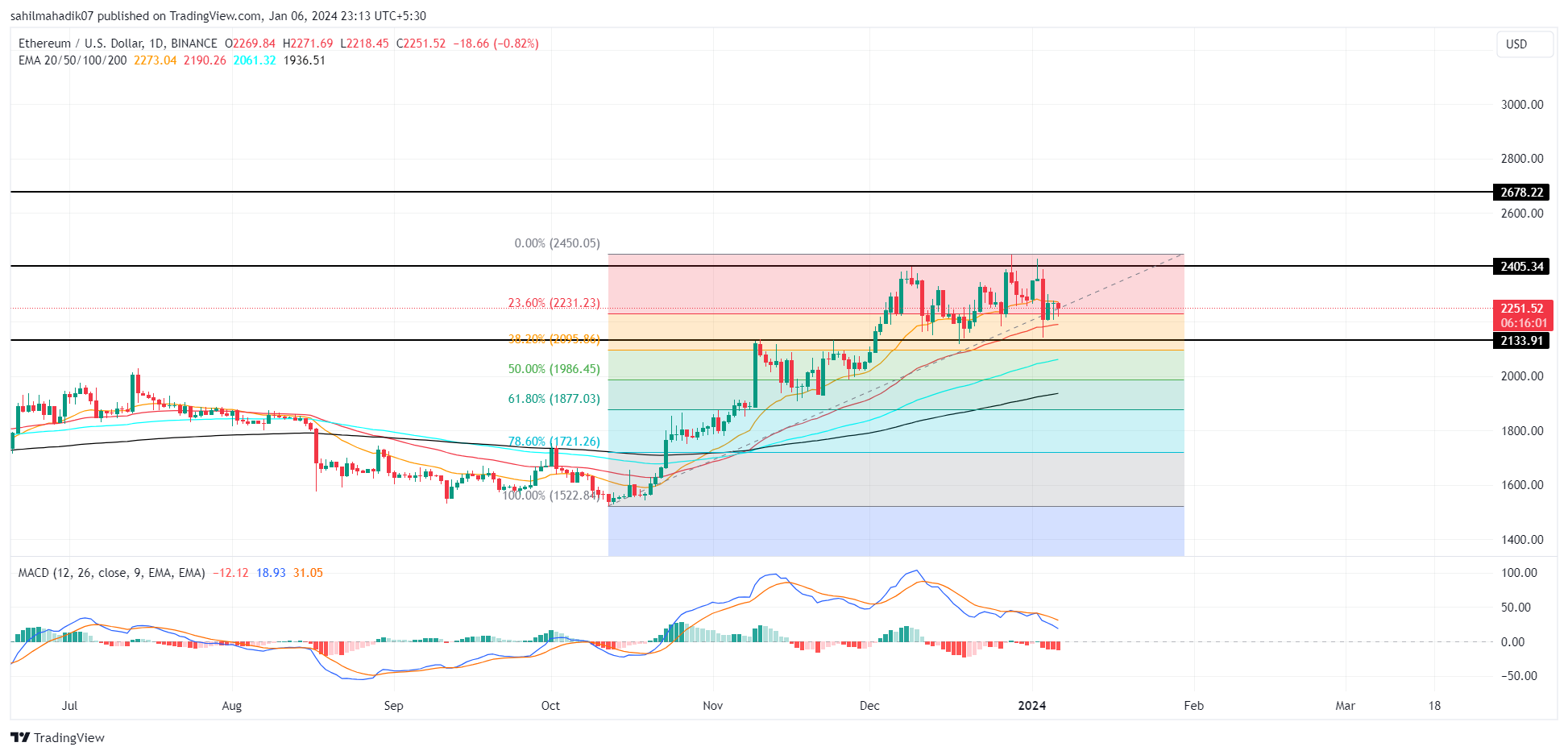 Will Ethereum Price Soar to $2500? Multiple Support Sets Stage for Relief Rally