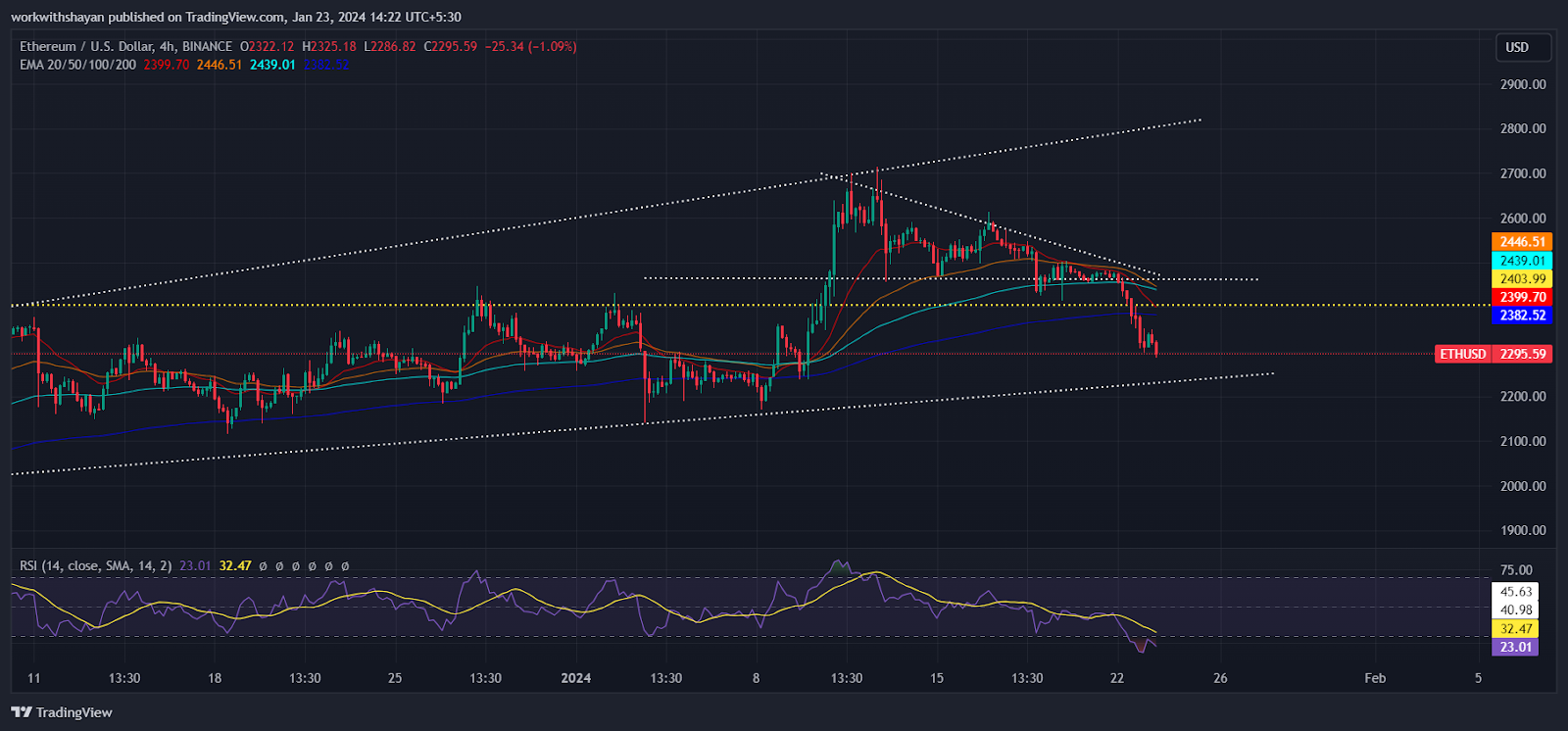 Ethereum Triggers Accumulation At $2,300 Amid Negative Netflow And Cooling Funding Rate! Is ETH Price Set To Surprise?