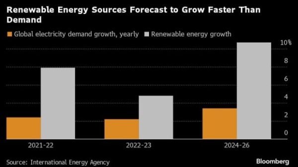 Electricity demand to double in 3 years. How AI and mining play a part