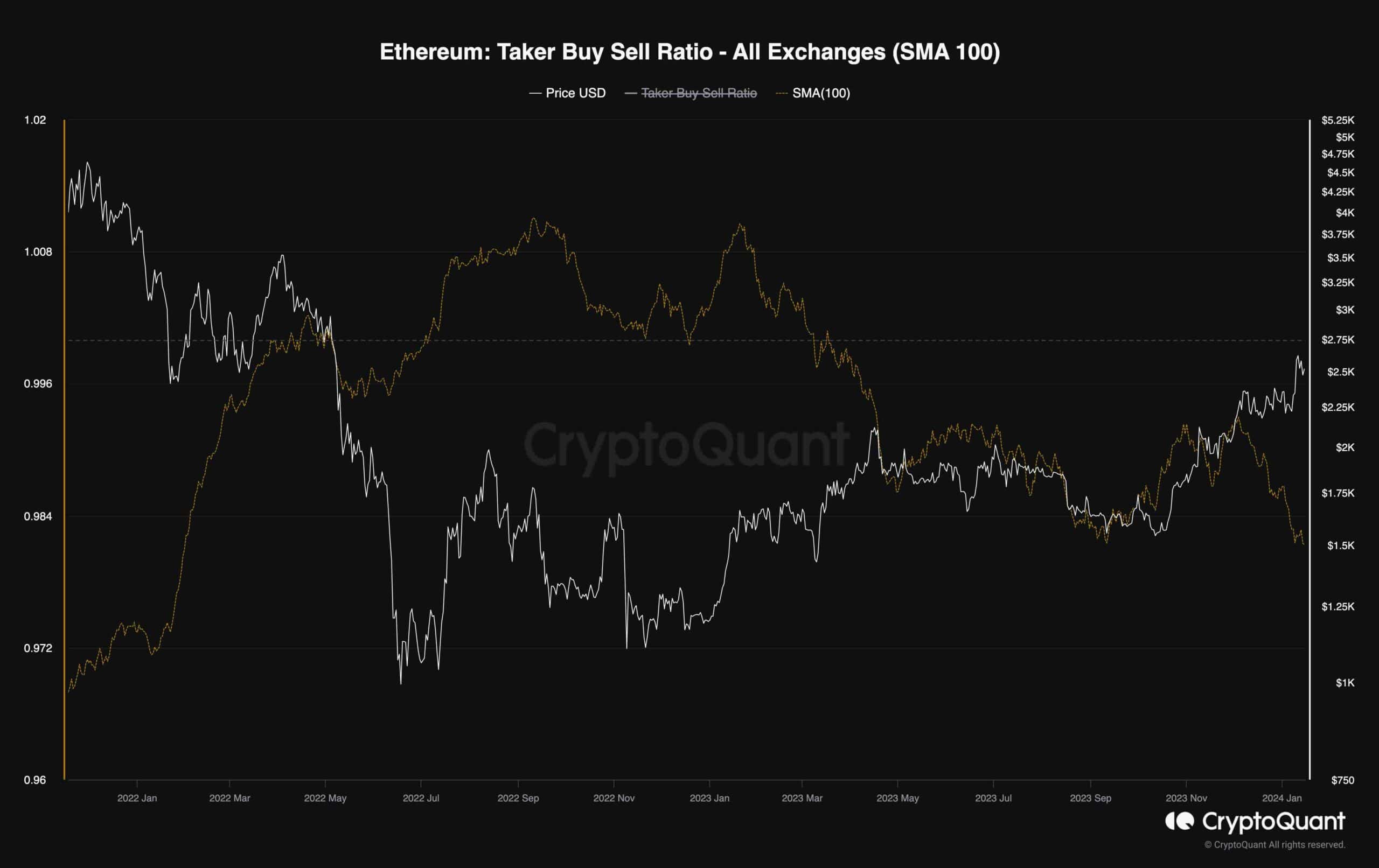 ETH Still Bullish Despite Drop to $2.5K, What&rsquo;s the Next Target? (Ethereum Price Analysis)