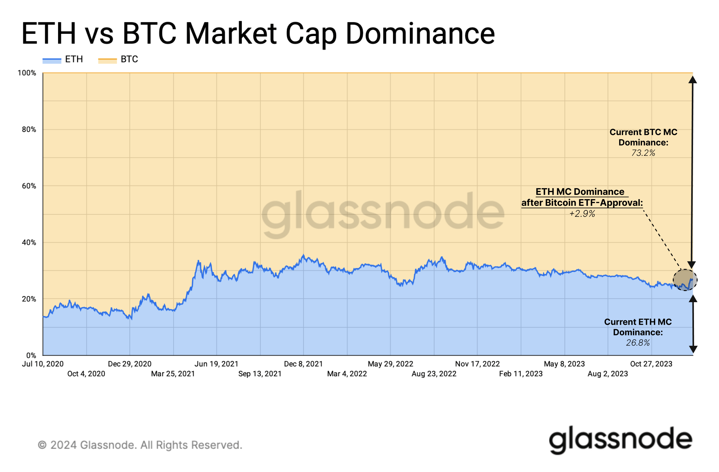 Ethereum Is The Biggest Winner In Post-ETF Approval Market: Glassnode