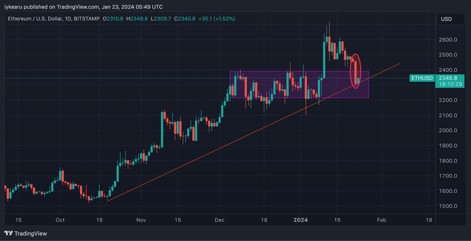 Ethereum Slumps As Celsius Transfers 13K ETH to Coinbase and FalconX