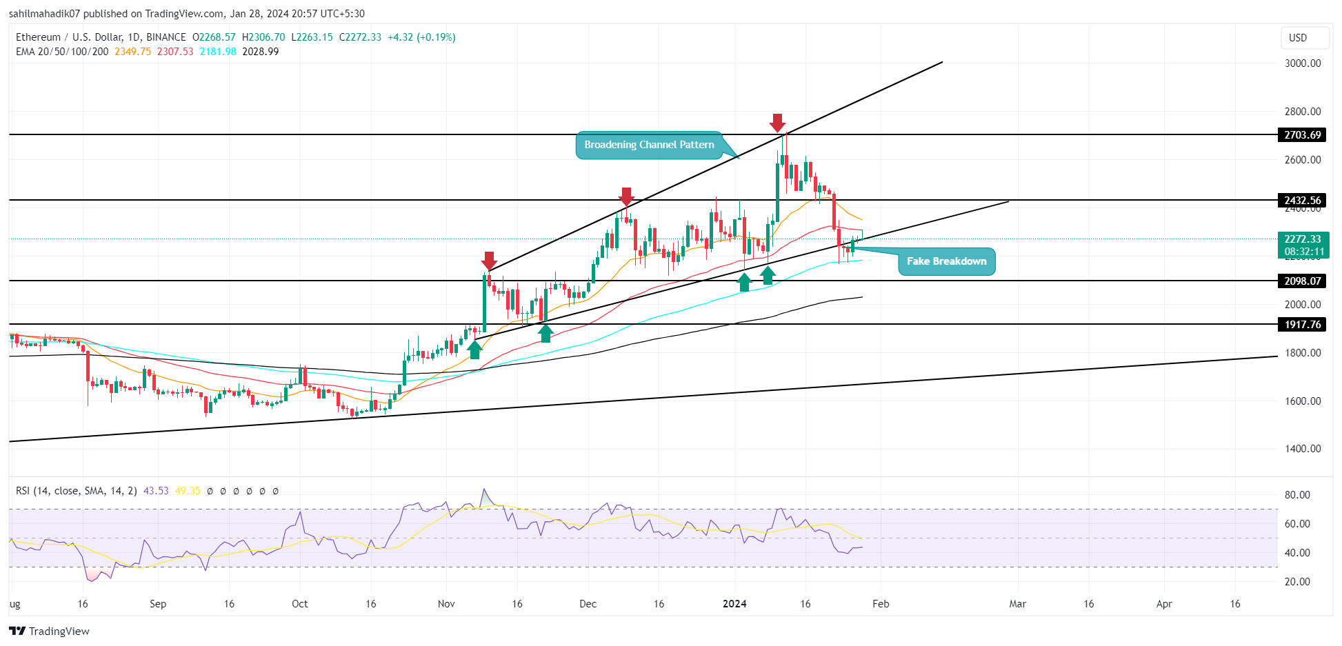 Key Levels to Watch As Ethereum Price Sparks New Recovery at $2200&nbsp;
